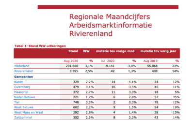 Regionale maandcijfers UWV – augustus 2020