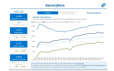 Banenafspraak Q2 2021, Regionale analyse Rivierenland