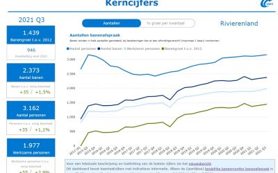 Kwartaalrapportage Banenafspraak Q3