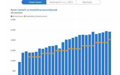 Analyse kwartaalrapportage banenafspraak Q1 2022