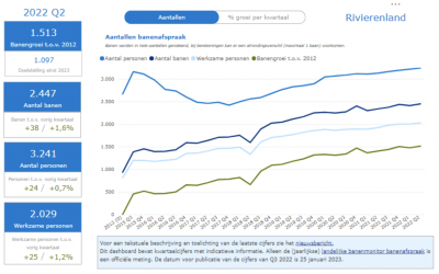 Analyse kwartaalrapportage banenafspraak Q2 2022