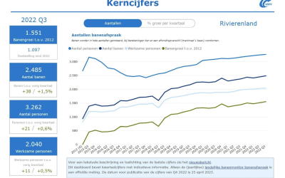 Analyse kwartaalrapportage Banenafspraak Q3 2022 Arbeidsmarktregio Rivierenland