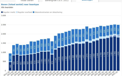 Analyse kwartaalrapportage Banenafspraak Q1 2023 Arbeidsmarktregio Rivierenland