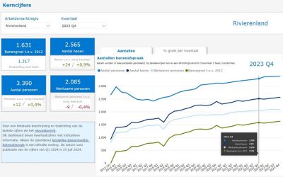 Analyse kwartaalrapportage Banenafspraak Q4 2023 Arbeidsmarktregio Rivierenland